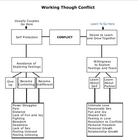 working through conflict marriage therapy relationship counselling