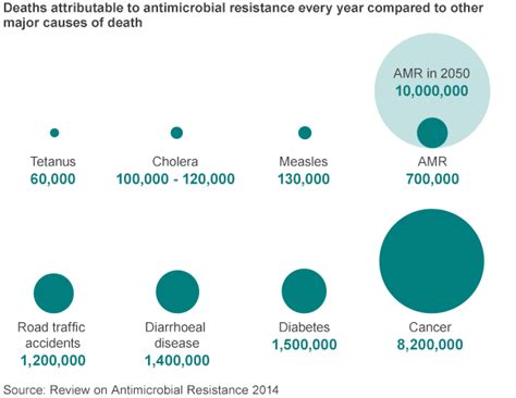 superbugs to kill more than cancer by 2050 bbc news