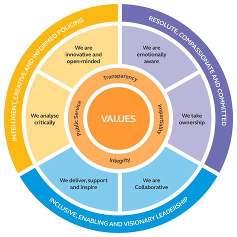 competency  values framework diagram college  policing