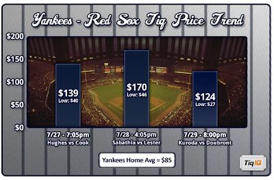sliding  home  yankees blog yankees  red sox series ticket prices