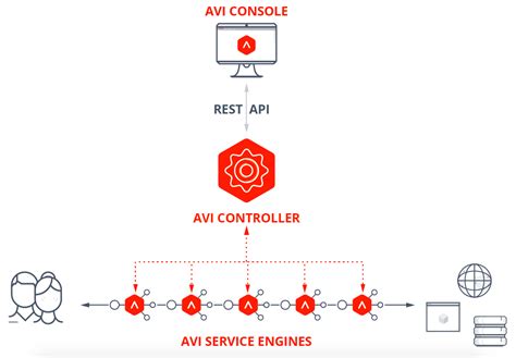 Avi Networks Software Load Balancer Application Delivery Controller