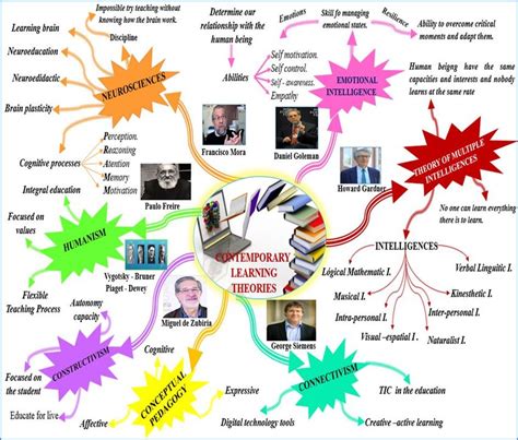 mind map  contemporary theories  learning  scientific diagram