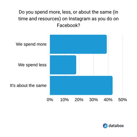 instagram metrics  marketer  track   databox blog