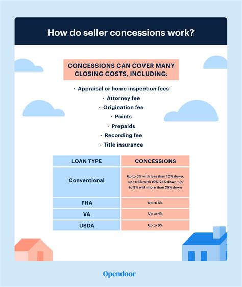 seller concessions opendoor