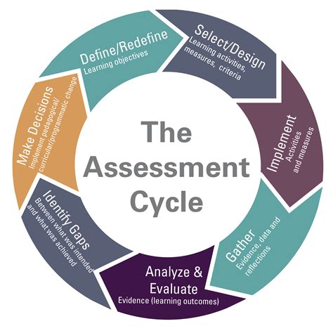 assessment process searle center  advancing learning teaching