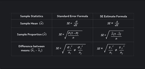 standard error statistics calculation  overview outlier