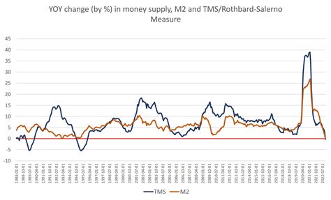 money supply growth turns negative   time  twenty  years mises wire