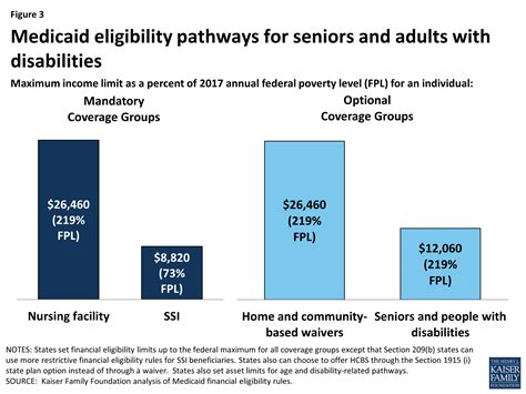 medicaid s role for medicare beneficiaries kff
