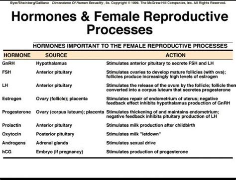 Hormones And Female Reproductive Processes Human Sexuality Hormones