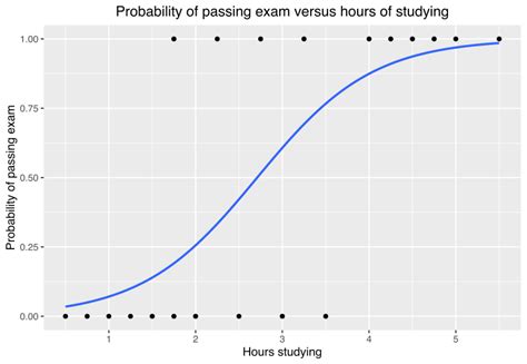 logistic regression model wikidata