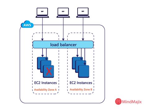 What Is Aws Elb Elastic Load Balancer Tutorial 2022