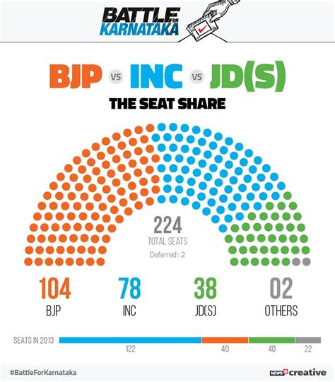 karnataka election results 2018 as state throws up hung house here s