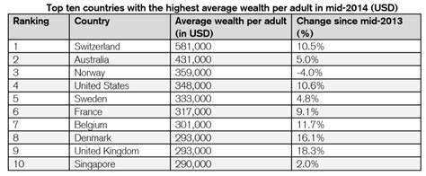 chart top 10 countries with the highest average wealth