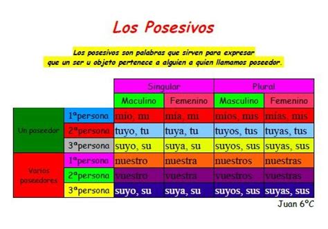 17 Best Images About Los Posesivos On Pinterest Amigos