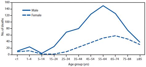 quickstats number of natural heat related deaths by sex and age group