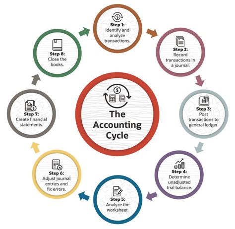 accounting cycle steps  definition netsuite