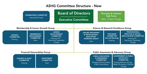 updated committee structure  support societys  strategic plan