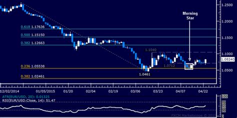eur usd technical analysis rebound finds fuel anew