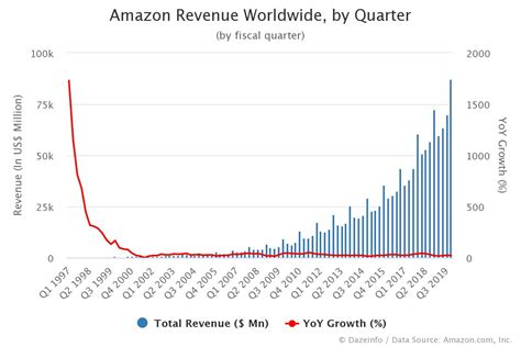 growth  amazon revenue  quarter fy     dazeinfo