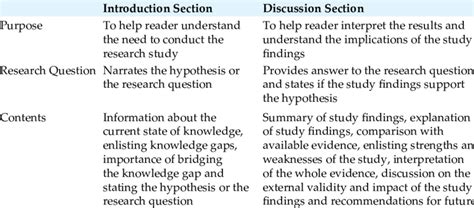 comparison   introduction  discussion sections