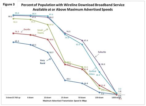 Rural Broadband Access Still Lags Cities Daily Yonder