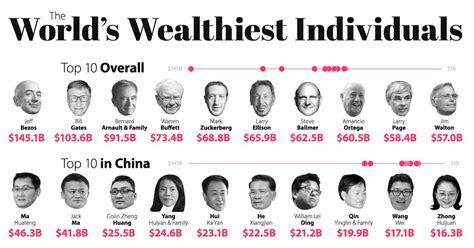 Who Are The Worlds Richest People Today We Break Down The Worlds