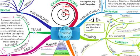 mind map analysis leadership characteristics map mind mapping
