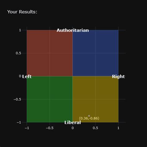 I Made A Better Political Compass Test Based On A Survey Of Pcm Please