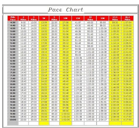 running pace chart    intervals  miles times