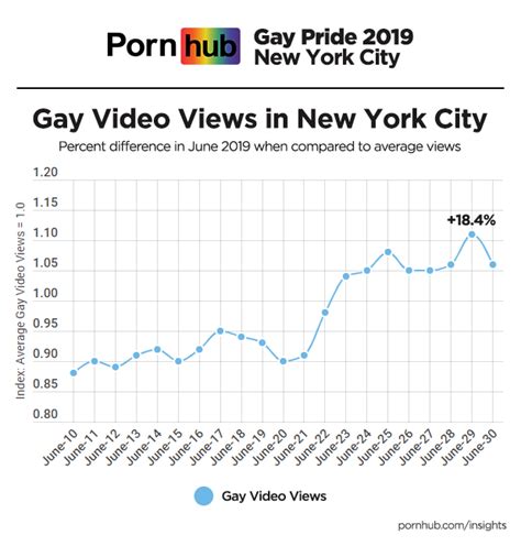 new york city pride 2019 pornhub insights