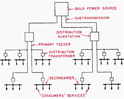 essentials  radial distribution system   subtransmission circuits eep
