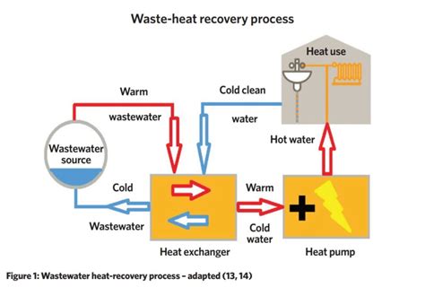 londons hidden energy source recovering heat  sewage cibse journal