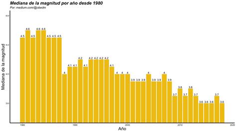 Estadísticas De Los Sismos En México Desde 1980 [43 GrÁficas]