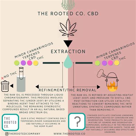 broad spectrum cbd cannabinoids distillation how to remove