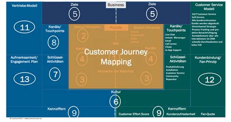 customer experience management framework