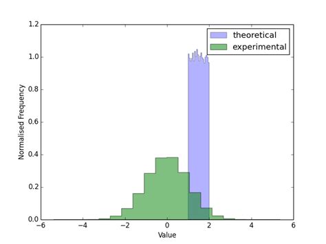 python plot 2 histograms with different length of data
