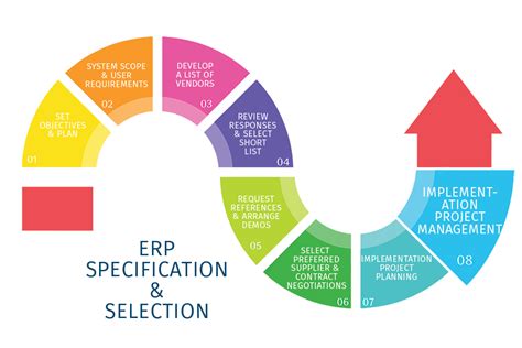 erp implementation process stage  project management
