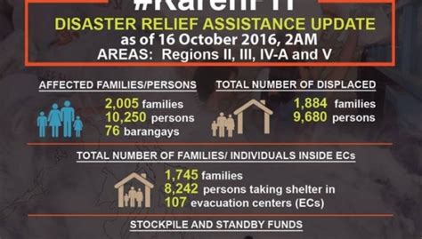 dswd disaster relief assistance karenph
