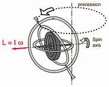 Gyroscope Rotation Vector Precession Gif Giroscopio Torque Hyperphysics Motion Gravity Examples sketch template