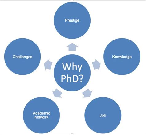 phd steps  requirements explained