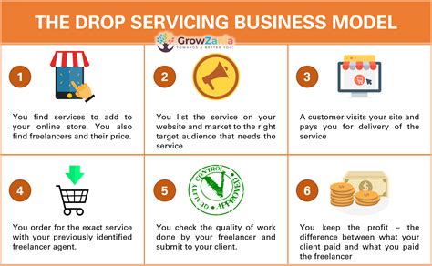 drop servicing     business model    growzania