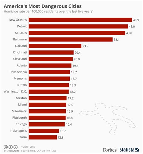 chart americas  dangerous cities statista