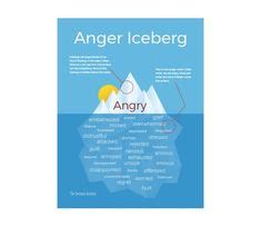 anger iceberg images   coping skills therapy tools social skills