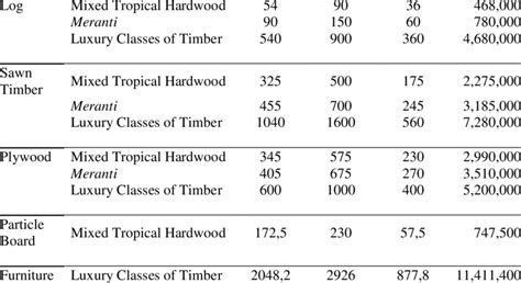 profit margin analysis  international market products wood classes tc