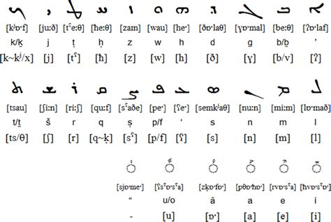 aramaic alphabet pkhowto