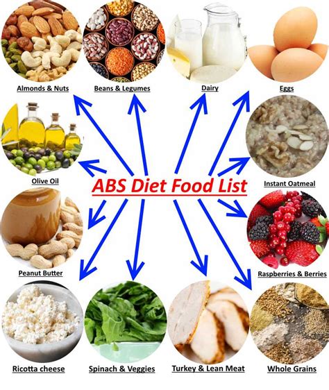 Abs Diet Food List Top