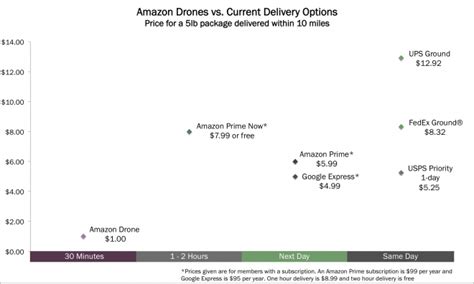 unmanned cargo amazon drones delivery   minutes