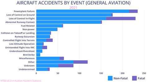 aviation accident statistics revealed pilotinstitute