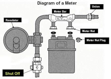 gas meter diagram pps   energy pinterest