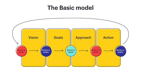top strategic planning models  frameworks lucidchart blog